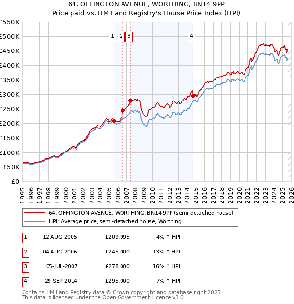 64, OFFINGTON AVENUE, WORTHING, BN14 9PP: Price paid vs HM Land Registry's House Price Index