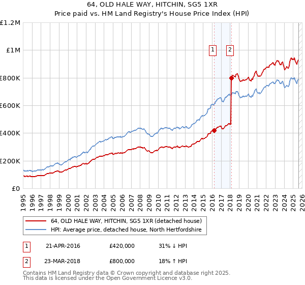 64, OLD HALE WAY, HITCHIN, SG5 1XR: Price paid vs HM Land Registry's House Price Index