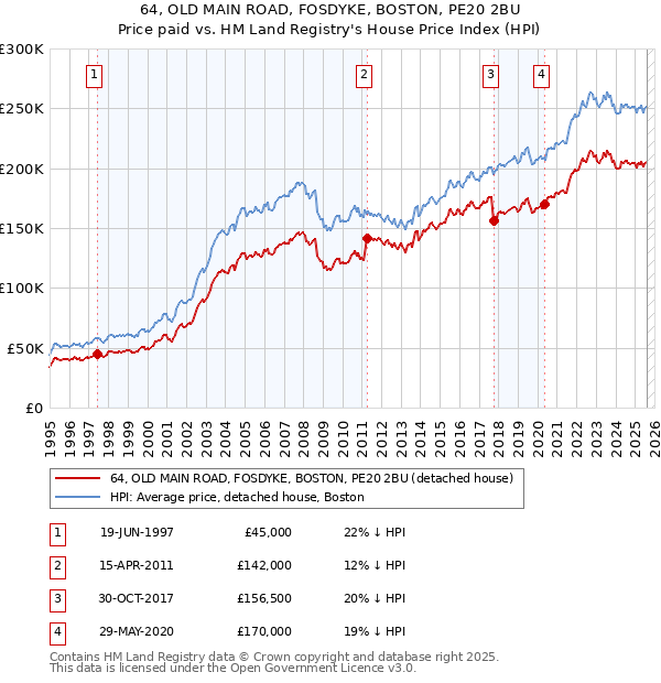 64, OLD MAIN ROAD, FOSDYKE, BOSTON, PE20 2BU: Price paid vs HM Land Registry's House Price Index