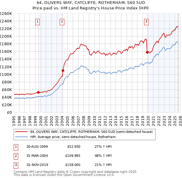 64, OLIVERS WAY, CATCLIFFE, ROTHERHAM, S60 5UD: Price paid vs HM Land Registry's House Price Index