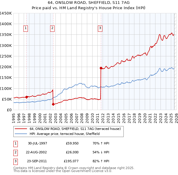 64, ONSLOW ROAD, SHEFFIELD, S11 7AG: Price paid vs HM Land Registry's House Price Index