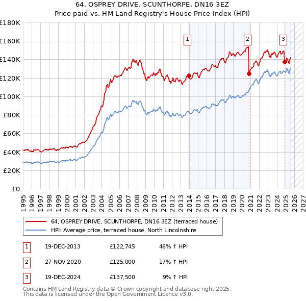 64, OSPREY DRIVE, SCUNTHORPE, DN16 3EZ: Price paid vs HM Land Registry's House Price Index