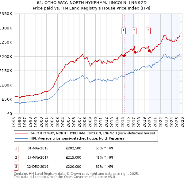 64, OTHO WAY, NORTH HYKEHAM, LINCOLN, LN6 9ZD: Price paid vs HM Land Registry's House Price Index