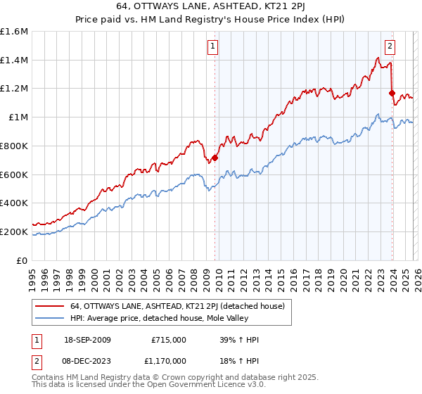 64, OTTWAYS LANE, ASHTEAD, KT21 2PJ: Price paid vs HM Land Registry's House Price Index