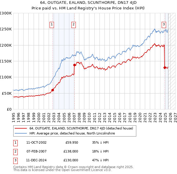 64, OUTGATE, EALAND, SCUNTHORPE, DN17 4JD: Price paid vs HM Land Registry's House Price Index