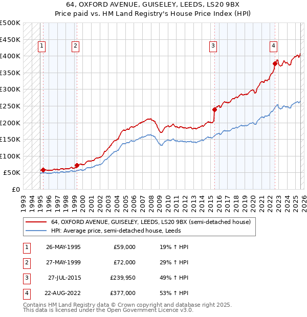 64, OXFORD AVENUE, GUISELEY, LEEDS, LS20 9BX: Price paid vs HM Land Registry's House Price Index