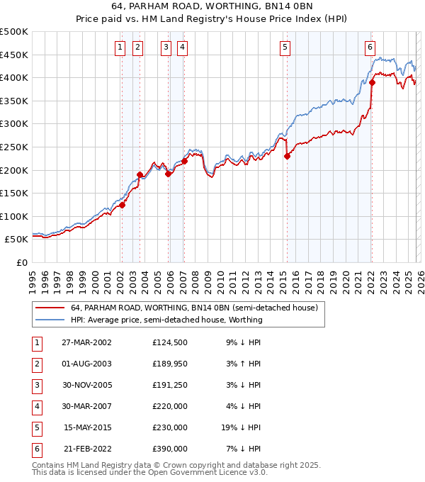 64, PARHAM ROAD, WORTHING, BN14 0BN: Price paid vs HM Land Registry's House Price Index