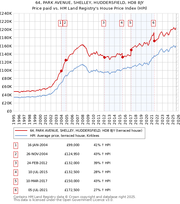 64, PARK AVENUE, SHELLEY, HUDDERSFIELD, HD8 8JY: Price paid vs HM Land Registry's House Price Index