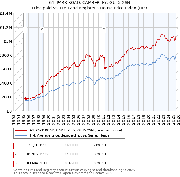 64, PARK ROAD, CAMBERLEY, GU15 2SN: Price paid vs HM Land Registry's House Price Index