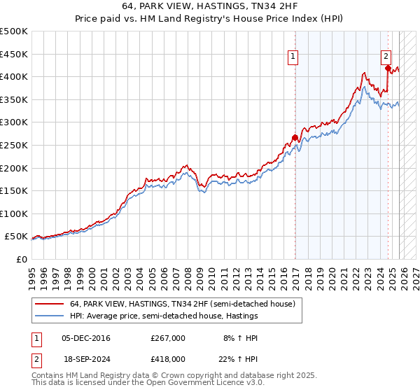 64, PARK VIEW, HASTINGS, TN34 2HF: Price paid vs HM Land Registry's House Price Index