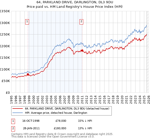64, PARKLAND DRIVE, DARLINGTON, DL3 9DU: Price paid vs HM Land Registry's House Price Index