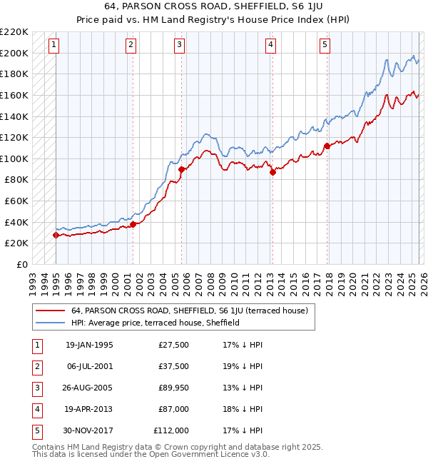 64, PARSON CROSS ROAD, SHEFFIELD, S6 1JU: Price paid vs HM Land Registry's House Price Index