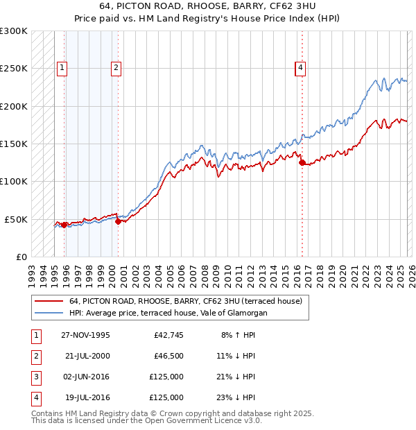 64, PICTON ROAD, RHOOSE, BARRY, CF62 3HU: Price paid vs HM Land Registry's House Price Index