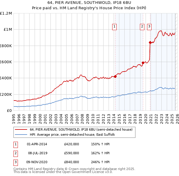 64, PIER AVENUE, SOUTHWOLD, IP18 6BU: Price paid vs HM Land Registry's House Price Index