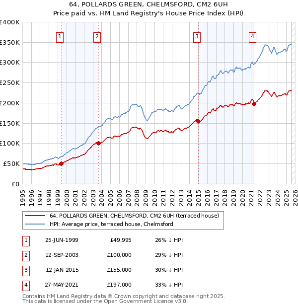 64, POLLARDS GREEN, CHELMSFORD, CM2 6UH: Price paid vs HM Land Registry's House Price Index