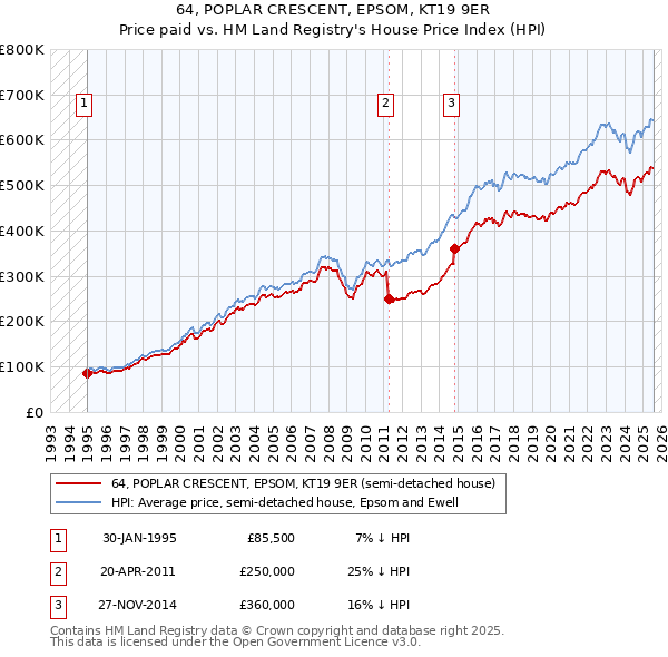 64, POPLAR CRESCENT, EPSOM, KT19 9ER: Price paid vs HM Land Registry's House Price Index