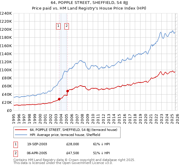 64, POPPLE STREET, SHEFFIELD, S4 8JJ: Price paid vs HM Land Registry's House Price Index