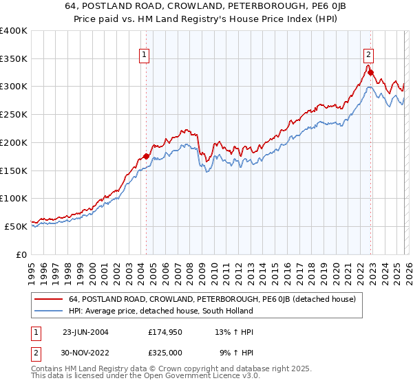 64, POSTLAND ROAD, CROWLAND, PETERBOROUGH, PE6 0JB: Price paid vs HM Land Registry's House Price Index