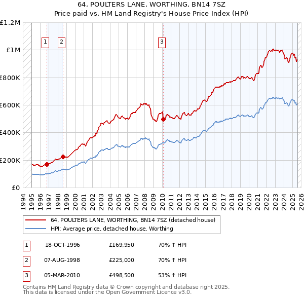 64, POULTERS LANE, WORTHING, BN14 7SZ: Price paid vs HM Land Registry's House Price Index