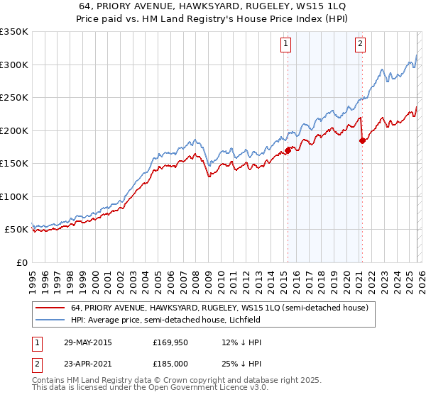 64, PRIORY AVENUE, HAWKSYARD, RUGELEY, WS15 1LQ: Price paid vs HM Land Registry's House Price Index