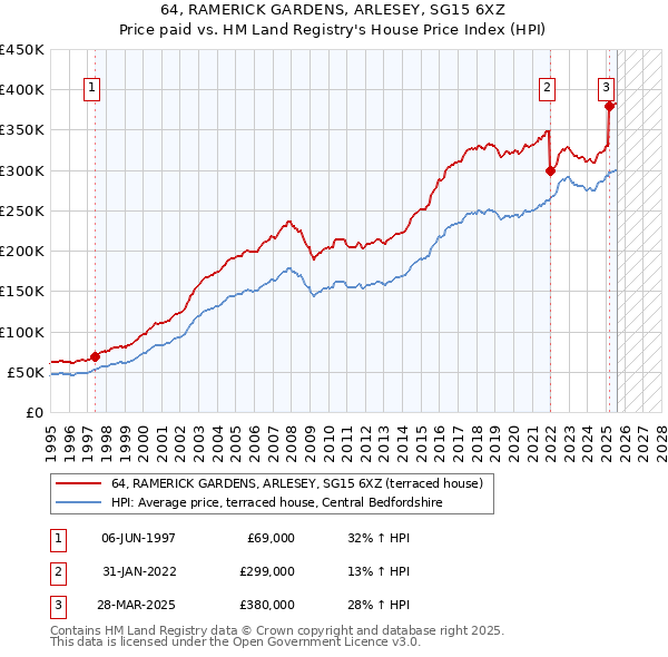 64, RAMERICK GARDENS, ARLESEY, SG15 6XZ: Price paid vs HM Land Registry's House Price Index