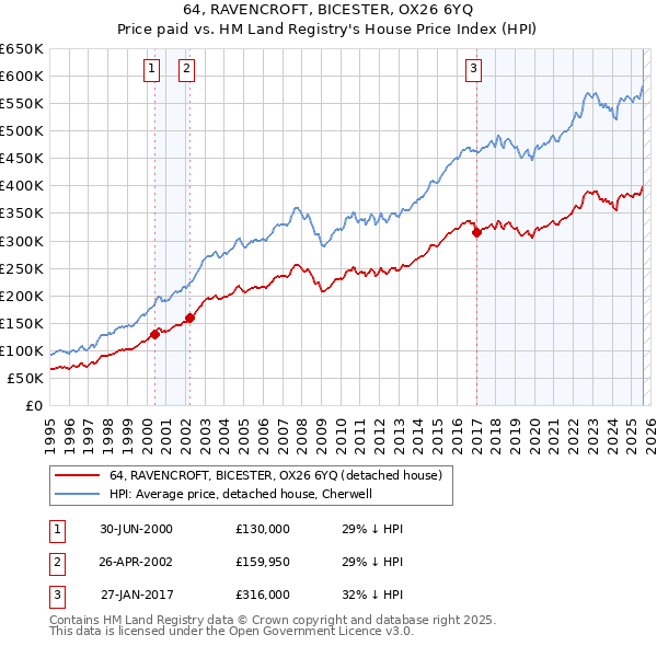64, RAVENCROFT, BICESTER, OX26 6YQ: Price paid vs HM Land Registry's House Price Index