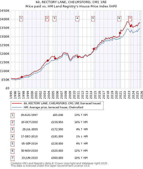 64, RECTORY LANE, CHELMSFORD, CM1 1RE: Price paid vs HM Land Registry's House Price Index