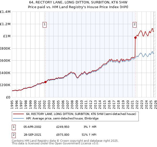 64, RECTORY LANE, LONG DITTON, SURBITON, KT6 5HW: Price paid vs HM Land Registry's House Price Index