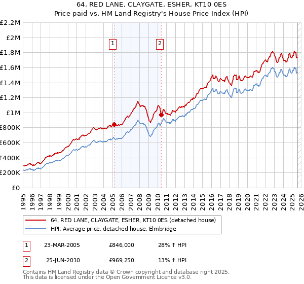 64, RED LANE, CLAYGATE, ESHER, KT10 0ES: Price paid vs HM Land Registry's House Price Index
