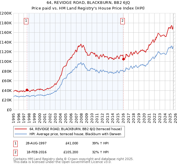 64, REVIDGE ROAD, BLACKBURN, BB2 6JQ: Price paid vs HM Land Registry's House Price Index
