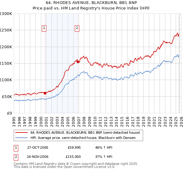 64, RHODES AVENUE, BLACKBURN, BB1 8NP: Price paid vs HM Land Registry's House Price Index
