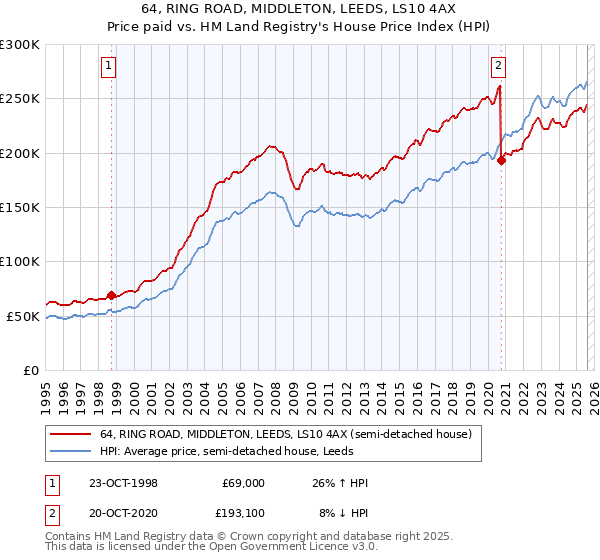 64, RING ROAD, MIDDLETON, LEEDS, LS10 4AX: Price paid vs HM Land Registry's House Price Index