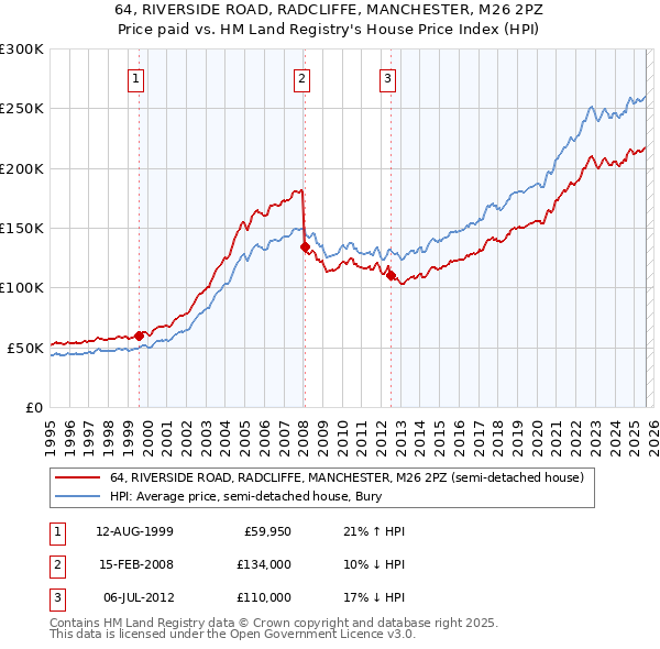64, RIVERSIDE ROAD, RADCLIFFE, MANCHESTER, M26 2PZ: Price paid vs HM Land Registry's House Price Index