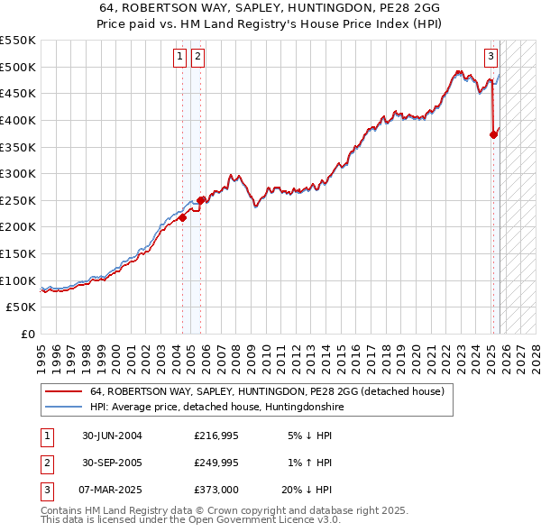64, ROBERTSON WAY, SAPLEY, HUNTINGDON, PE28 2GG: Price paid vs HM Land Registry's House Price Index