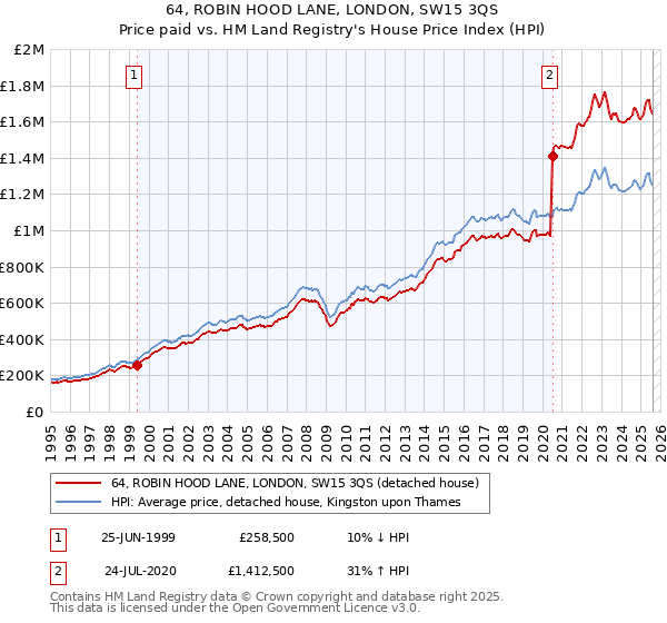 64, ROBIN HOOD LANE, LONDON, SW15 3QS: Price paid vs HM Land Registry's House Price Index
