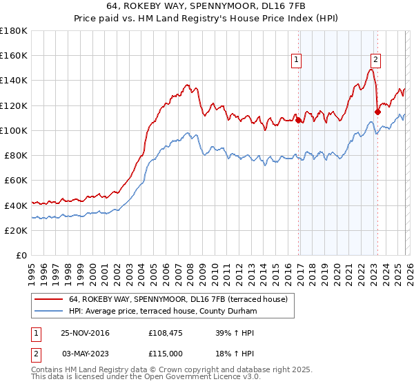 64, ROKEBY WAY, SPENNYMOOR, DL16 7FB: Price paid vs HM Land Registry's House Price Index