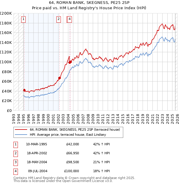 64, ROMAN BANK, SKEGNESS, PE25 2SP: Price paid vs HM Land Registry's House Price Index