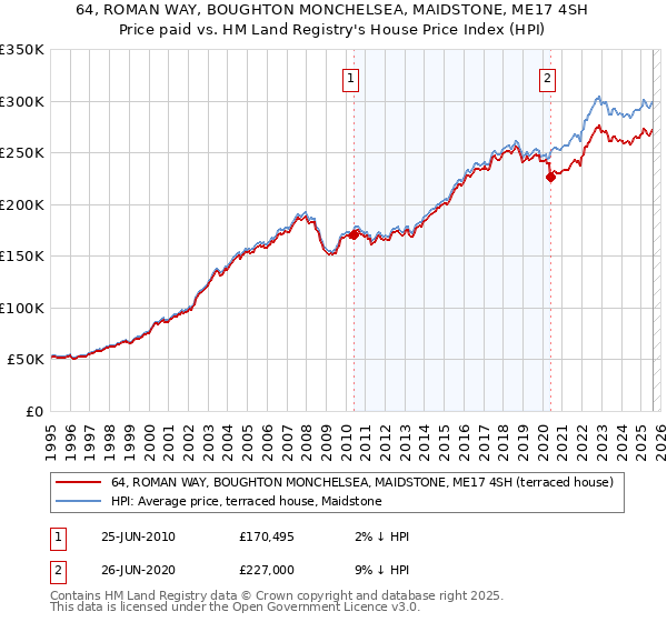 64, ROMAN WAY, BOUGHTON MONCHELSEA, MAIDSTONE, ME17 4SH: Price paid vs HM Land Registry's House Price Index