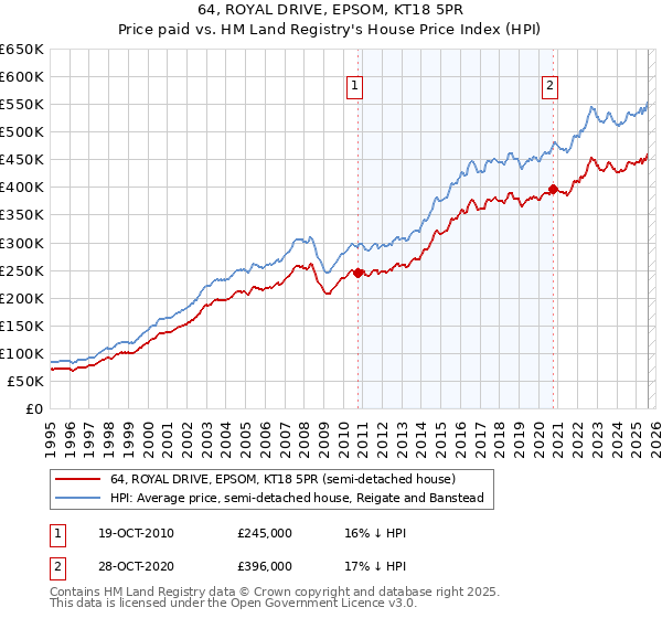 64, ROYAL DRIVE, EPSOM, KT18 5PR: Price paid vs HM Land Registry's House Price Index