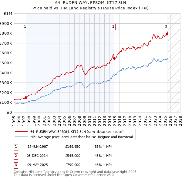 64, RUDEN WAY, EPSOM, KT17 3LN: Price paid vs HM Land Registry's House Price Index