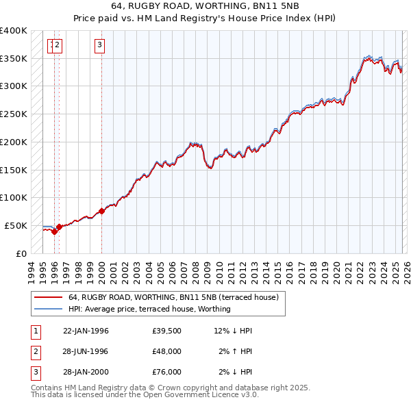 64, RUGBY ROAD, WORTHING, BN11 5NB: Price paid vs HM Land Registry's House Price Index
