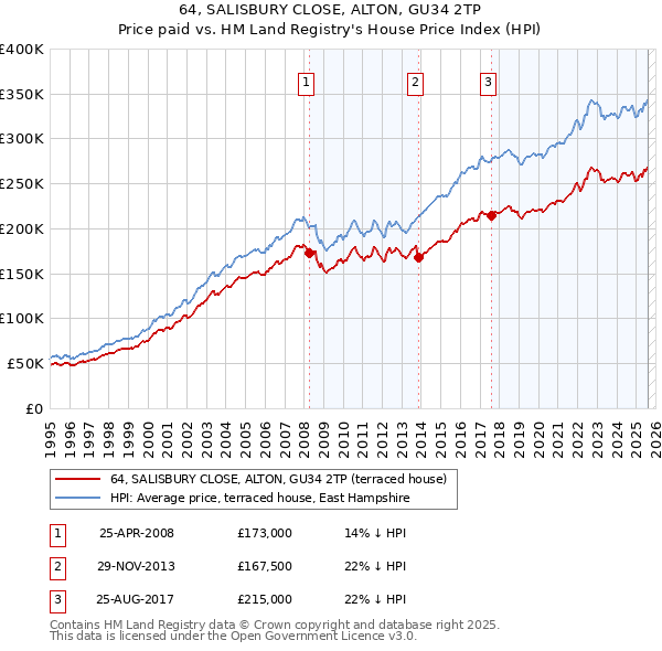 64, SALISBURY CLOSE, ALTON, GU34 2TP: Price paid vs HM Land Registry's House Price Index