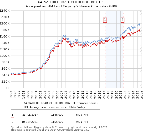 64, SALTHILL ROAD, CLITHEROE, BB7 1PE: Price paid vs HM Land Registry's House Price Index