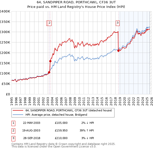 64, SANDPIPER ROAD, PORTHCAWL, CF36 3UT: Price paid vs HM Land Registry's House Price Index