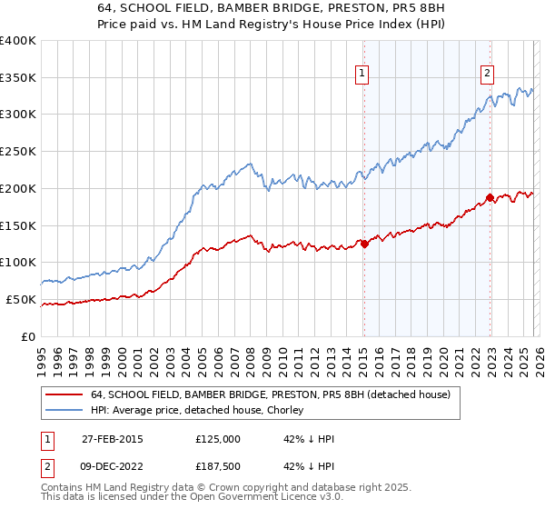64, SCHOOL FIELD, BAMBER BRIDGE, PRESTON, PR5 8BH: Price paid vs HM Land Registry's House Price Index