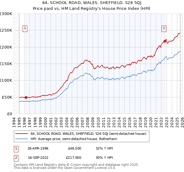 64, SCHOOL ROAD, WALES, SHEFFIELD, S26 5QJ: Price paid vs HM Land Registry's House Price Index