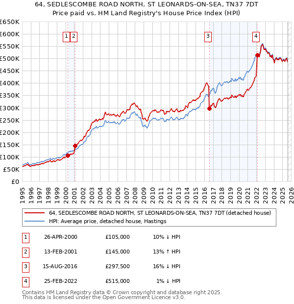 64, SEDLESCOMBE ROAD NORTH, ST LEONARDS-ON-SEA, TN37 7DT: Price paid vs HM Land Registry's House Price Index