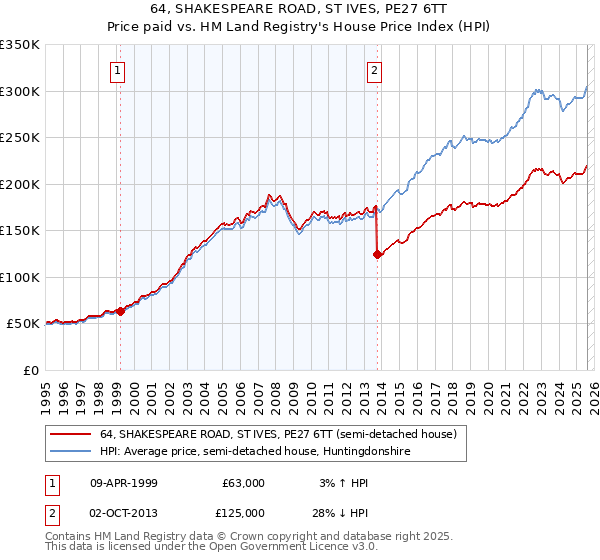 64, SHAKESPEARE ROAD, ST IVES, PE27 6TT: Price paid vs HM Land Registry's House Price Index