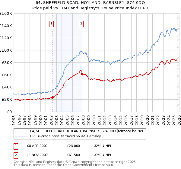 64, SHEFFIELD ROAD, HOYLAND, BARNSLEY, S74 0DQ: Price paid vs HM Land Registry's House Price Index