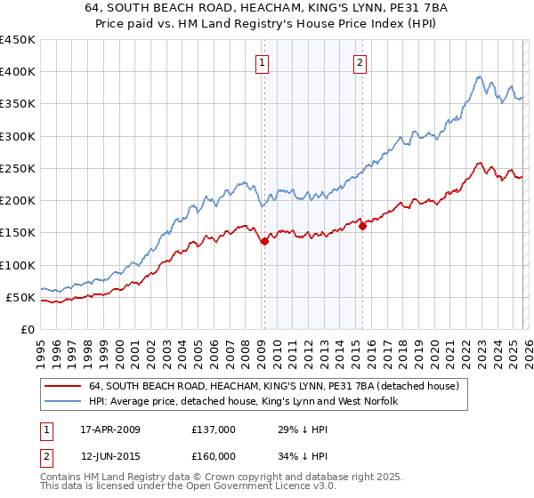 64, SOUTH BEACH ROAD, HEACHAM, KING'S LYNN, PE31 7BA: Price paid vs HM Land Registry's House Price Index